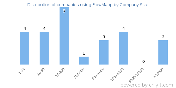 Companies using FlowMapp, by size (number of employees)