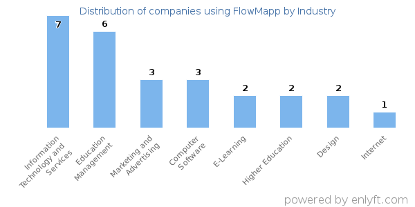 Companies using FlowMapp - Distribution by industry