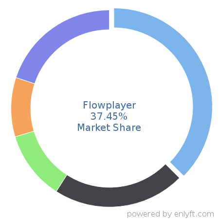 Flowplayer market share in Online Video Platform (OVP) is about 37.45%