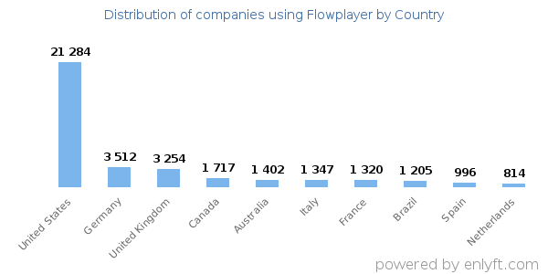 Flowplayer customers by country
