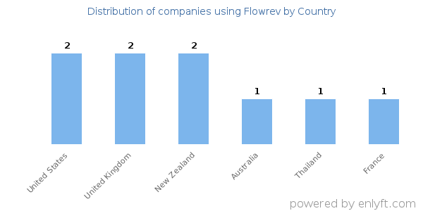 Flowrev customers by country