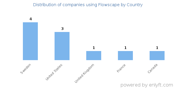 Flowscape customers by country