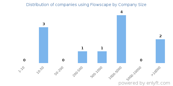 Companies using Flowscape, by size (number of employees)