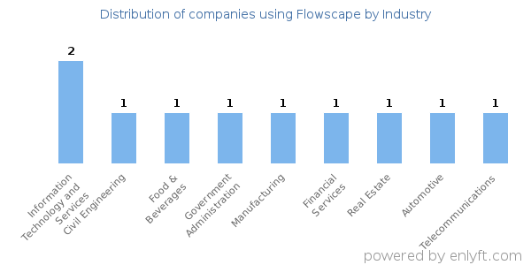 Companies using Flowscape - Distribution by industry