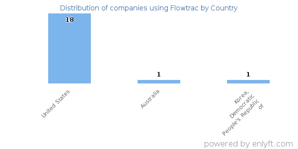 Flowtrac customers by country
