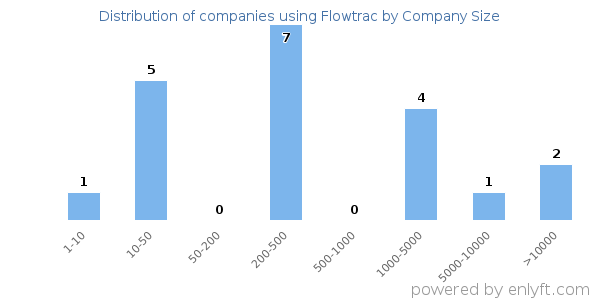 Companies using Flowtrac, by size (number of employees)