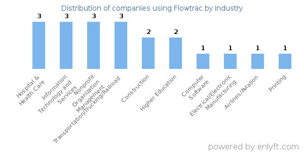 Companies using Flowtrac - Distribution by industry
