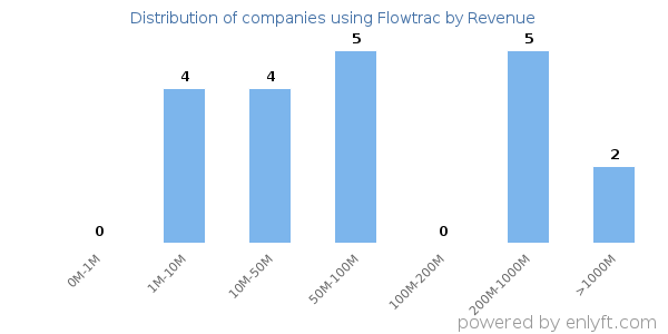 Flowtrac clients - distribution by company revenue