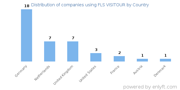 FLS VISITOUR customers by country
