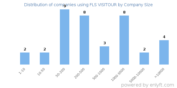 Companies using FLS VISITOUR, by size (number of employees)