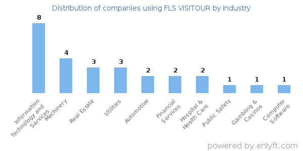 Companies using FLS VISITOUR - Distribution by industry