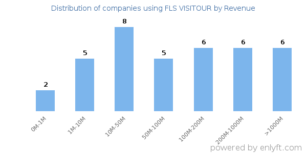 FLS VISITOUR clients - distribution by company revenue