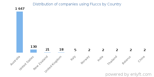 Fluccs customers by country