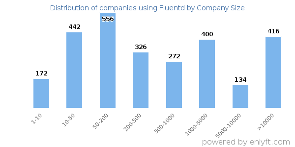 Companies using Fluentd, by size (number of employees)