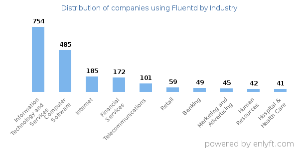 Companies using Fluentd - Distribution by industry