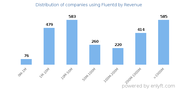 Fluentd clients - distribution by company revenue