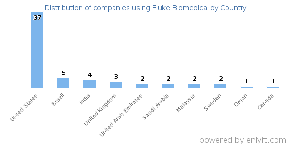 Fluke Biomedical customers by country