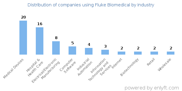 Companies using Fluke Biomedical - Distribution by industry