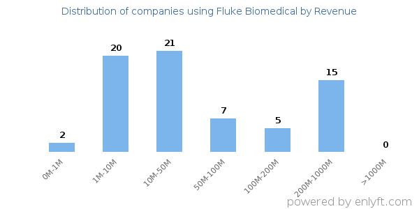 Fluke Biomedical clients - distribution by company revenue