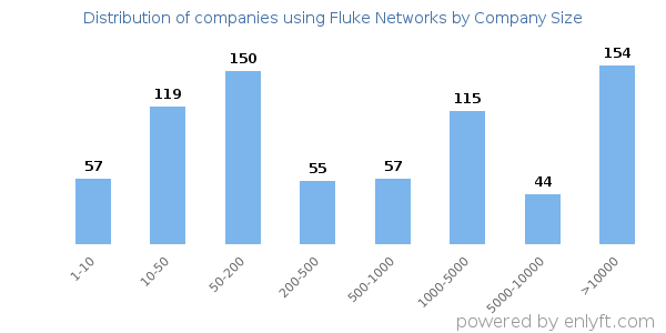 Companies using Fluke Networks, by size (number of employees)