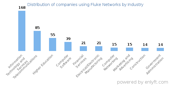 Companies using Fluke Networks - Distribution by industry