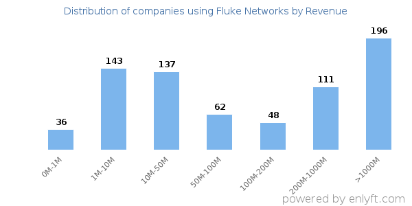 Fluke Networks clients - distribution by company revenue