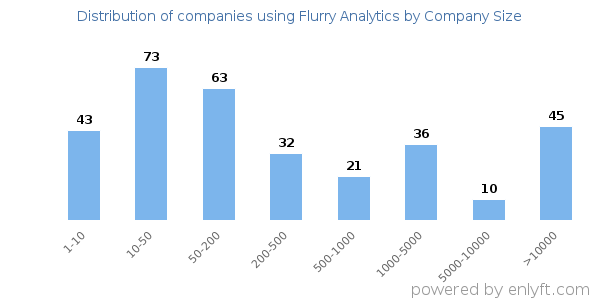 Companies using Flurry Analytics, by size (number of employees)