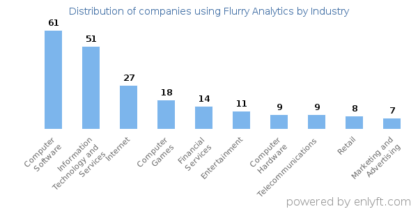 Companies using Flurry Analytics - Distribution by industry