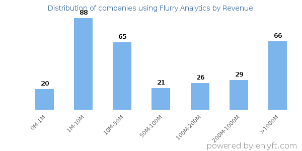 Flurry Analytics clients - distribution by company revenue