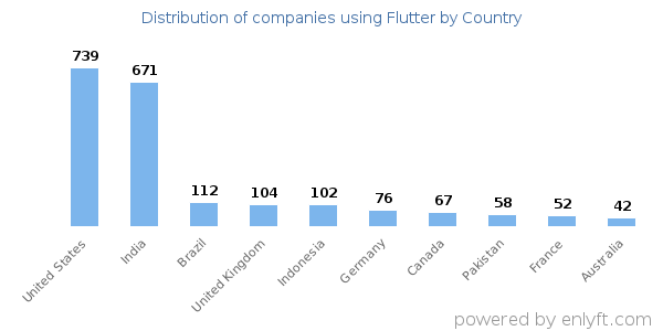 Flutter customers by country