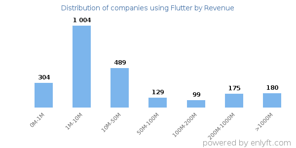 Flutter clients - distribution by company revenue
