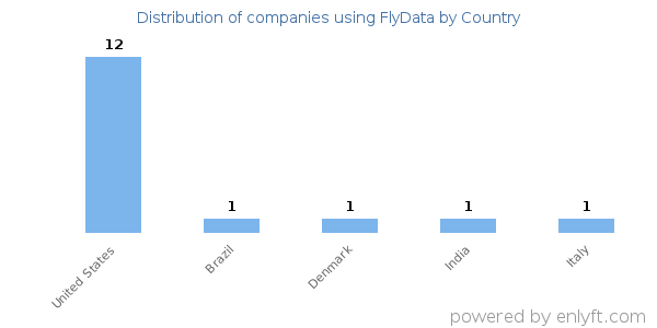 FlyData customers by country