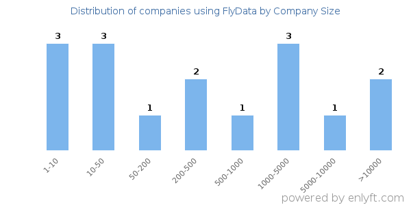 Companies using FlyData, by size (number of employees)