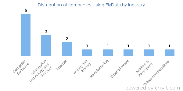Companies using FlyData - Distribution by industry
