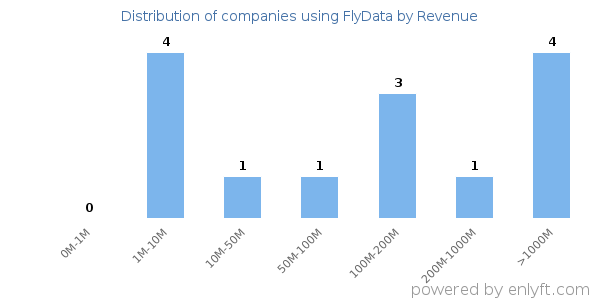 FlyData clients - distribution by company revenue