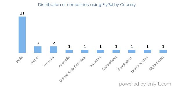 FlyPal customers by country