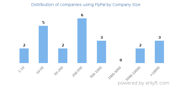 Companies using FlyPal, by size (number of employees)