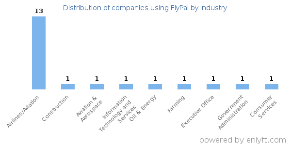 Companies using FlyPal - Distribution by industry