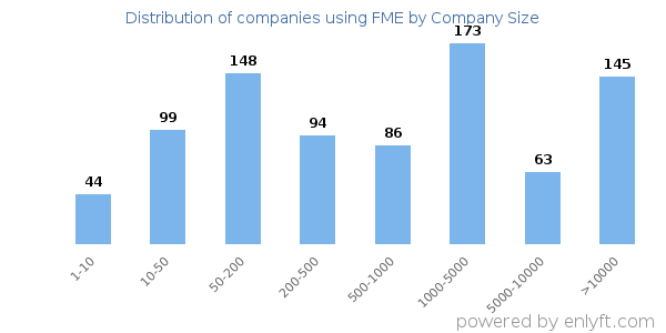 Companies using FME, by size (number of employees)