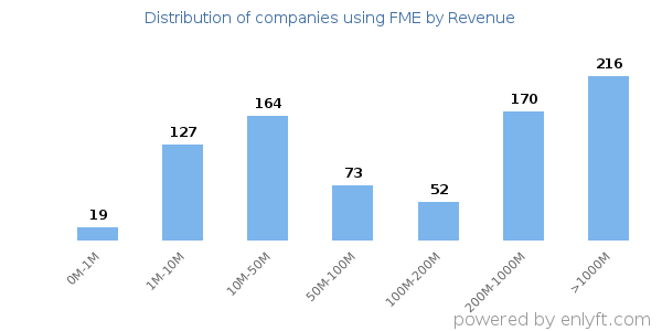 FME clients - distribution by company revenue