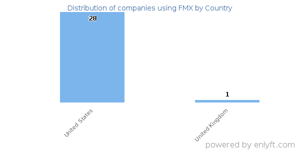 FMX customers by country