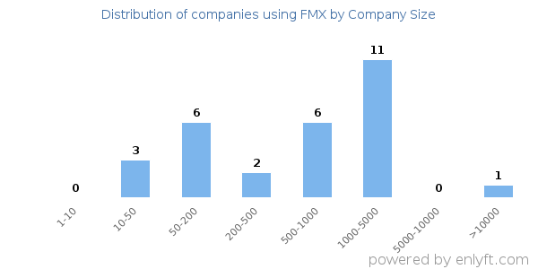 Companies using FMX, by size (number of employees)