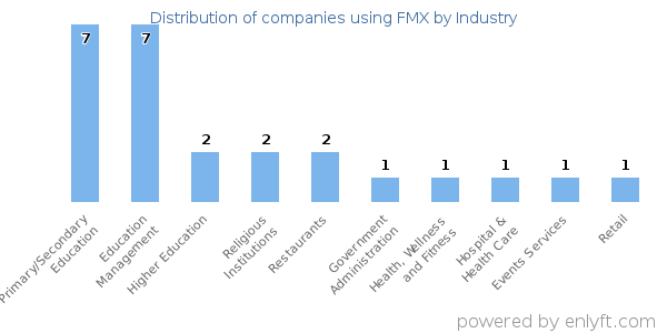 Companies using FMX - Distribution by industry
