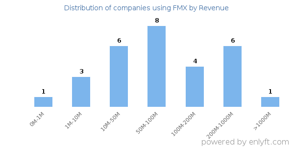 FMX clients - distribution by company revenue