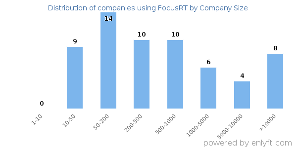 Companies using FocusRT, by size (number of employees)