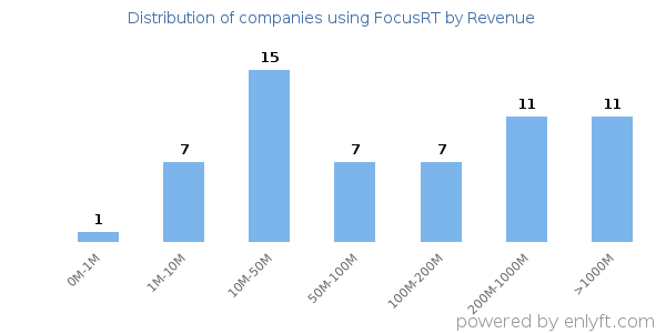 FocusRT clients - distribution by company revenue
