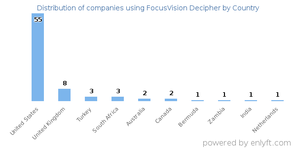 FocusVision Decipher customers by country