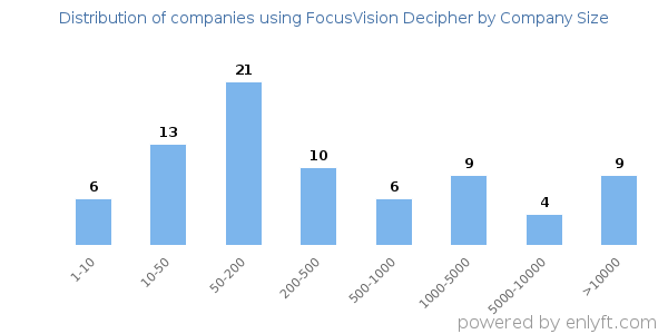 Companies using FocusVision Decipher, by size (number of employees)