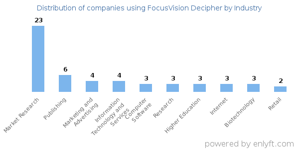 Companies using FocusVision Decipher - Distribution by industry