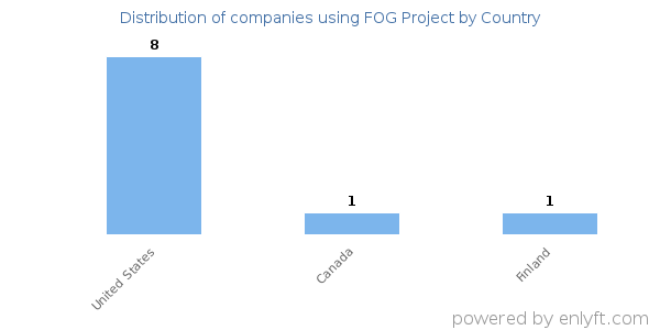 FOG Project customers by country